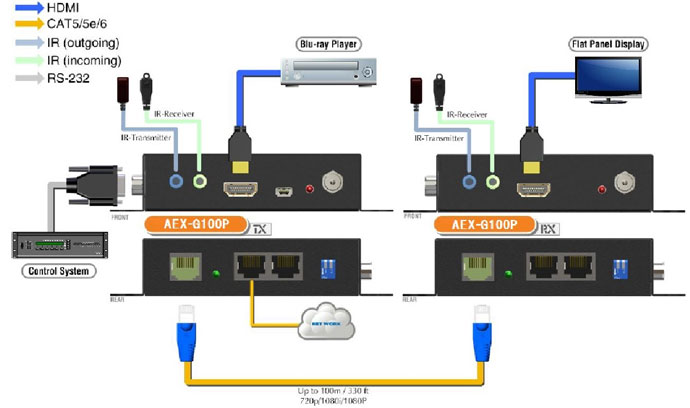 10.2Gbps対応 HDMI Cat5 LANエクステンダー | エイム電子株式会社