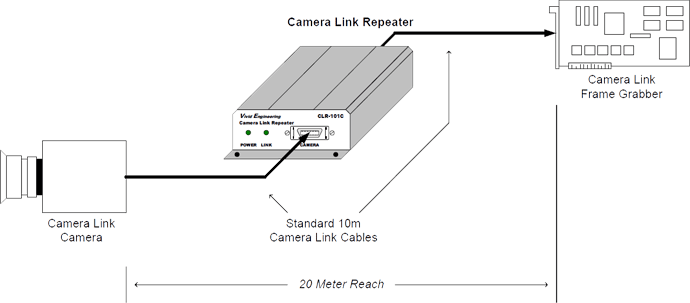 Camera Link規格（10m）以上のケーブル長で接続する場合
