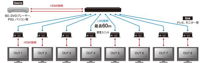 HDMI Cat5スプリッター 接続例