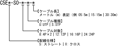 カテゴリ5e 多対LANケーブル 型番