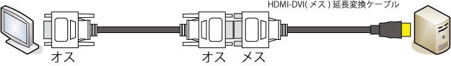 HDMI-DVI(メス) 延長変換ケーブル イメージ